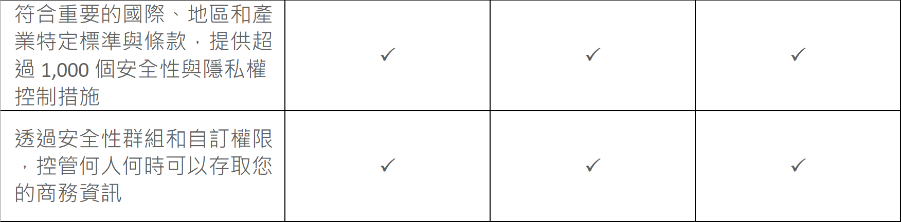 Information commission outside O365 comparison table five