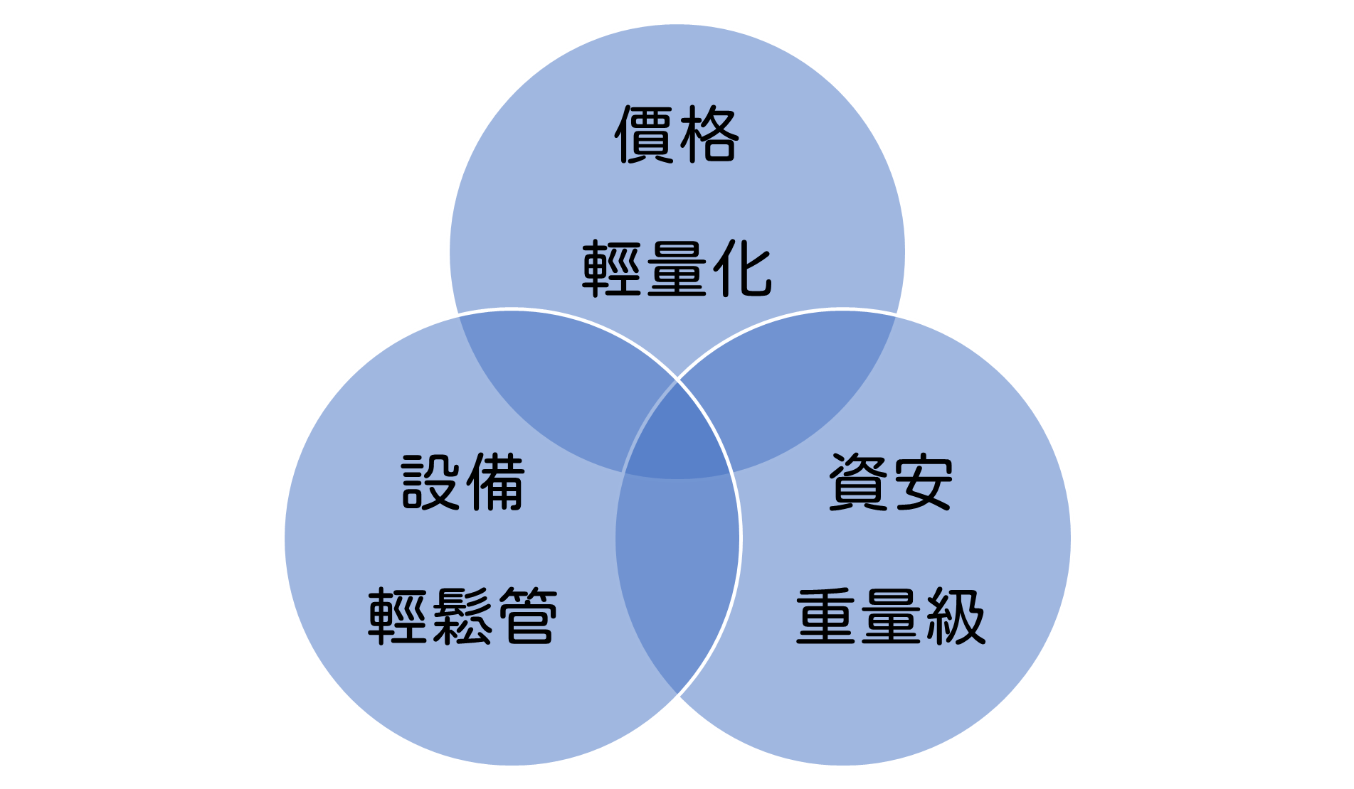 高速防禦 服務介紹